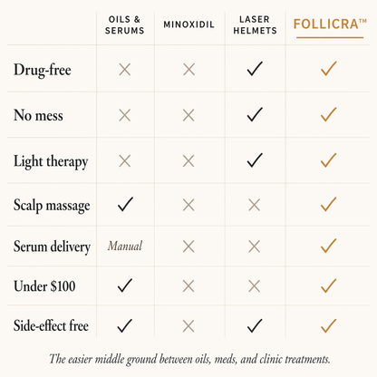 Follicra™